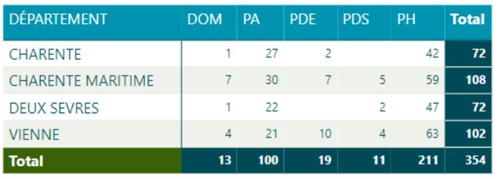 Répartition des ESMS financés par département et secteur