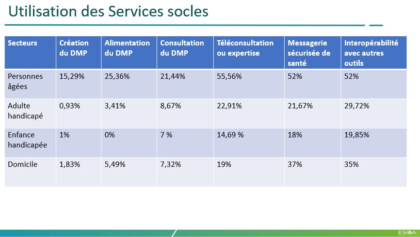 Tableau indicateurs d'utilisation des services socle